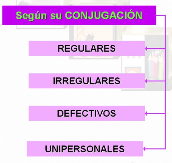 Clasificación de los verbos según la conjugación