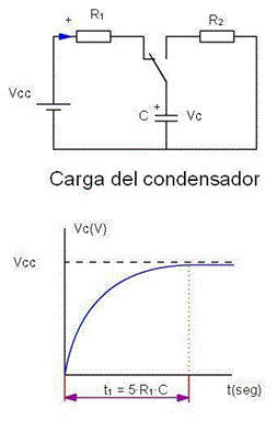 Càrrega del condensador