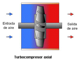 Turbocompressor axial