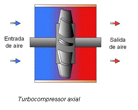 Turbocompressor axial