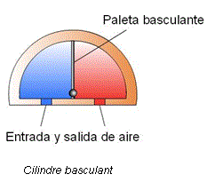 Cilindre basculant